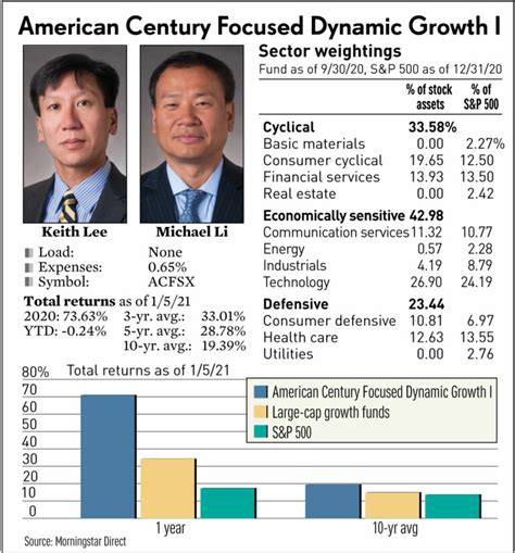 american century funds list.